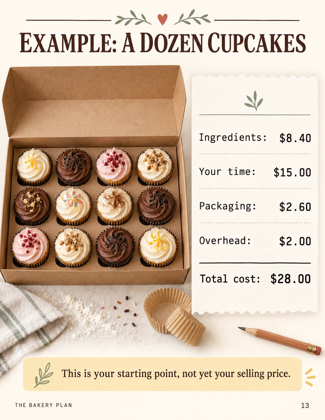 Worked cupcake example with ingredient, time and packaging costs