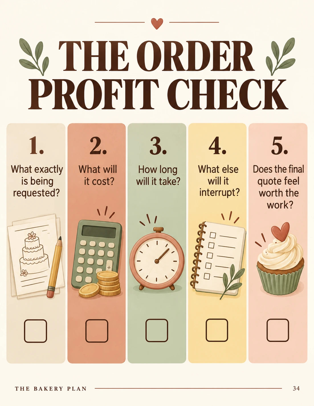The five-question check for deciding whether an order is worth accepting